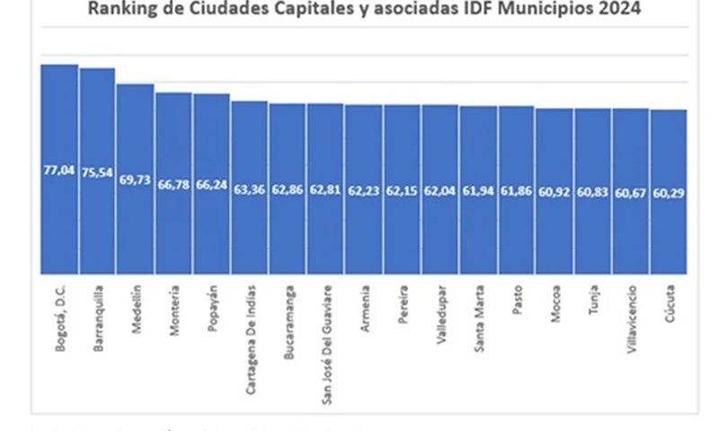 Las capitales consolidan su solidez financiera: top 10 de las ciudades que lideran el desempeño fiscal